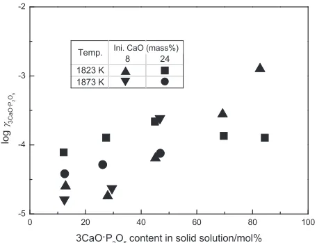 Fig. 12The estimated activity of 2CaO·SiO2 in the 2CaO·SiO2-3CaO·P2O5solid solution by applying the Gibbs-Duhem equation for the 2CaO·SiO2-3CaO·P2O5 pseudo-binary system.