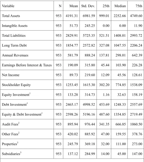 Table 3. Selected REIT Summary Statistics 
