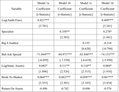 Table 6. Results of OLS Regression testing the expectation of a positive association between audit-related attributes and equity investment in REITs 