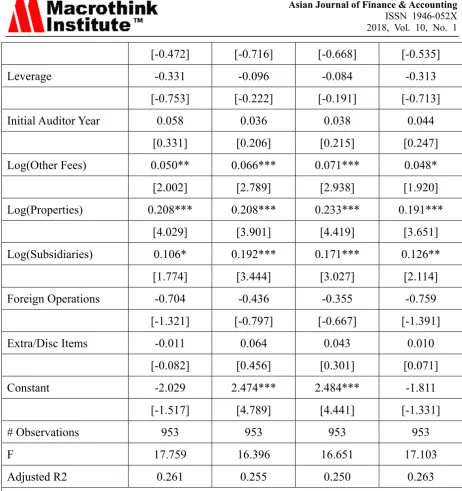 Table 7 below shows the results for testing Hypothesis 1(b) that there is a positive association between the audit process and debt investment in REITs