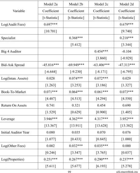 Table 7. Results of OLS Regression testing the expectation of a positive association between audit-related attributes and debt investment in REITs 