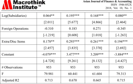 Table 8 below shows the results of testing Hypothesis 1(c) that there is a positive association between the audit process and combined equity and debt investment in REITs