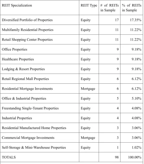 Table 2. REIT-Type Distributions 