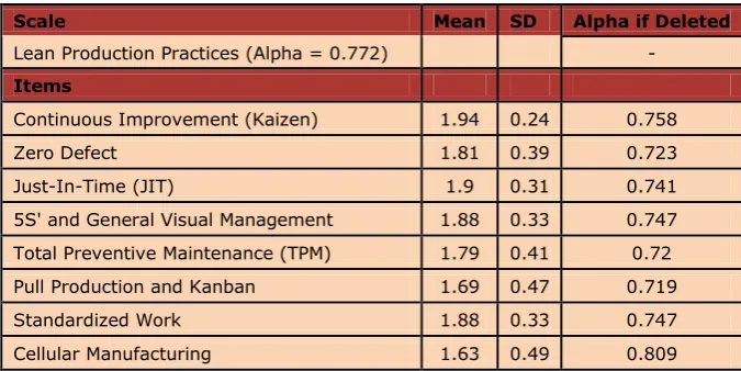 Table 3. Descriptive Statistics of Lean Production Practices 