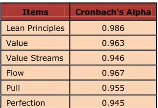 Table 5. Overall lean principles Cronbach’s Alpha 