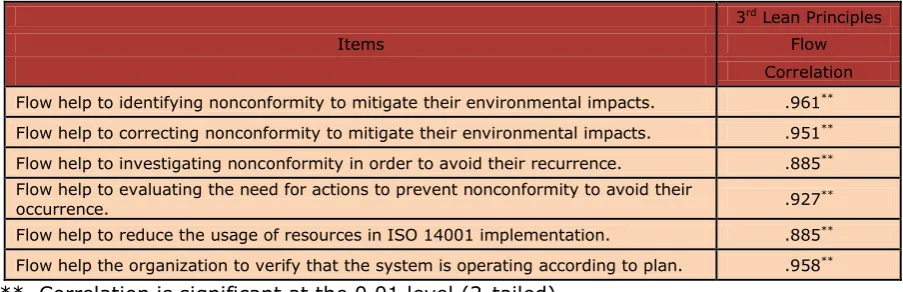 Figure 4. Lean Principles “Flow” against ISO 14001 Requirements 