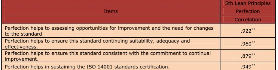 Table 10. Perfection with ISO 14001 Requirements 