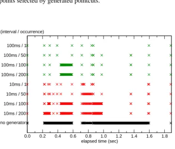 Figure 15. The average profiled intervals between adjacent join points selected by generated pointcuts.