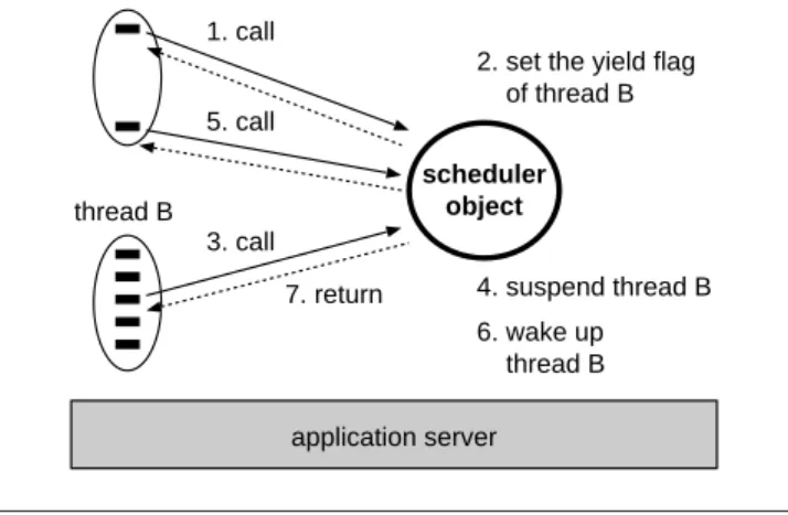 Figure 1. Scheduling mechanism based on thread yielding.