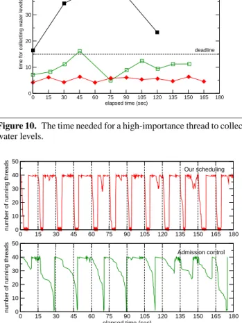 Figure 10 shows the time needed for a high-importance thread to collect water levels every 15 seconds