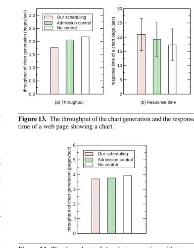 Figure 12. The time needed to collect water levels when the work- work-load is changed.