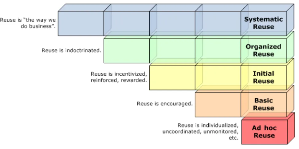Figure 1. RiSE Maturity Model levels