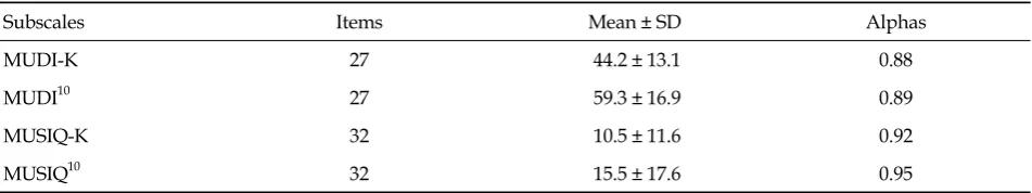 Table 1. Descriptive Statistics and Reliability Coefficient of MUDI-K and MUSIQ-K