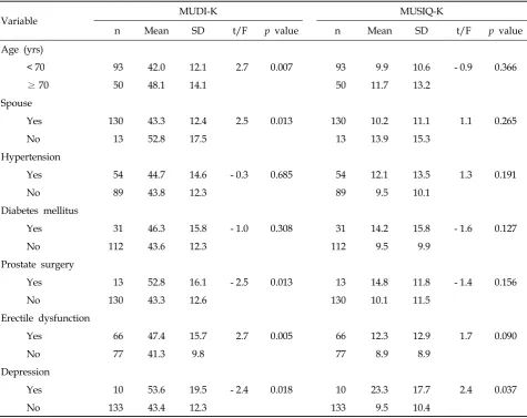 Table 3. Analysis of Variance in MUDI-K and MUSIQ-K Scores for Sociodemographic Variables and Health Problem Variables