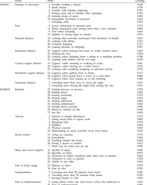 Table 4. Factor Loadings Explained from the Principle Component Analysis of the MUDI-K and MUSIQ-K