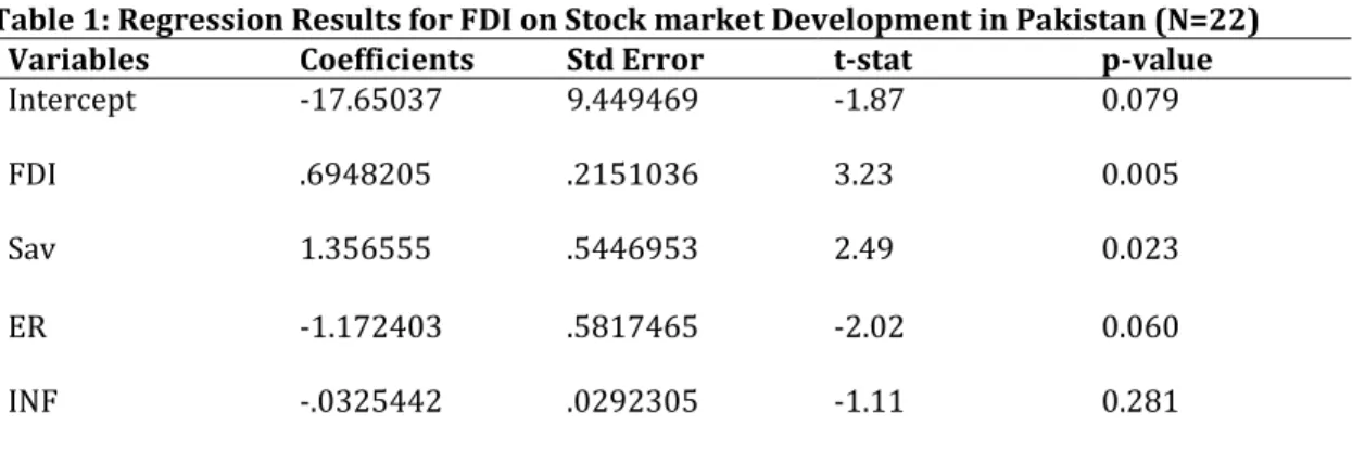 Table 1: Regression Results for FDI on Stock market Development in Pakistan (N=22) 