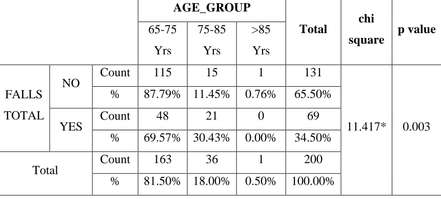 TABLE 3 : AGE WISE DISTRIBUTION OF FALLS 
