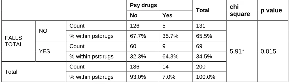 FIGURE 24 : PSYCHOTROPIC DRUGS AND FALLS 