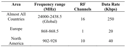 TABLE 2. INTERNATIONAL ZIGBEE FREQUENCY ALLOCATION