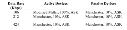 TABLE 3. SUMMARY OF NFC RF SIGNAL CODING AND MODULATION