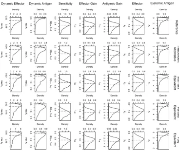 Table 1: Summary statistics for model parameters. Summary statistics for all of the parameters fixed by equivalence were computed across the three alternatives for which equivalence constraints were applied after elimination of cases which violated the requirement for steady state or lower bounds for g2,1 or g2,5.