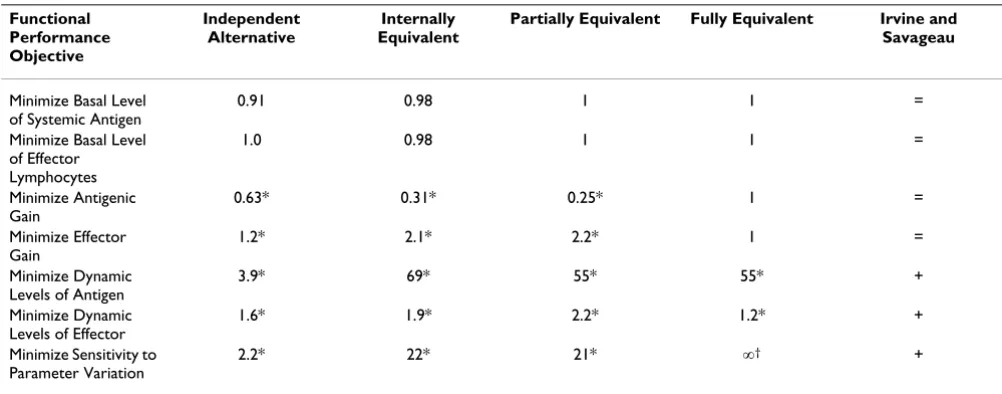 Table 2: Odds ratios for comparison using Method 1. Odds ratios for preference of system with suppression using conditional logistic 
