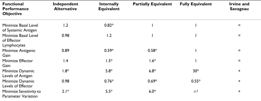 Table 4: Odds ratios using Method 1 with increased sampling variance. Results from sensitivity analysis using increased variance in sampled population (shown give the odds that the reference system is preferred over the alternative