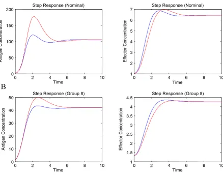 Figure 4Step responses to source antigen increaseresponses for the nominal values indicate a preference for the system with suppression