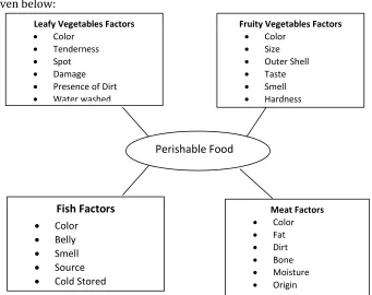 Figure 1. Factors affecting the perceived quality of Parishable Foods 