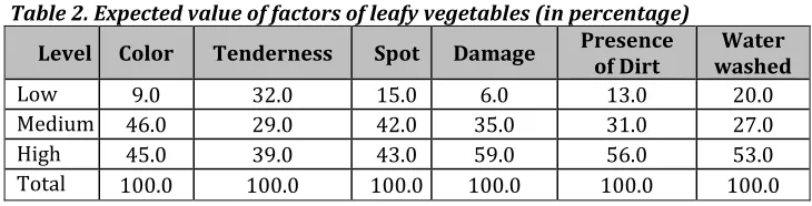 Table 2 shows that there is a low tolerance level of damage; most of the respondents, 59% expect that the leafy vegetables should be totally damage-free