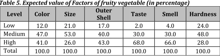 Table 4. weighted values of Factors of fruit-vegetables (in percentage) 