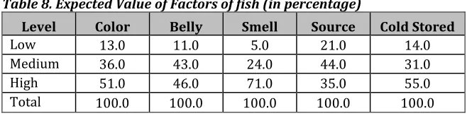 Table 7. Weighted values of Factors of fish (in percentage) 