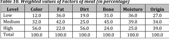 Table 10. Weighted values of Factors of meat (in percentage) 