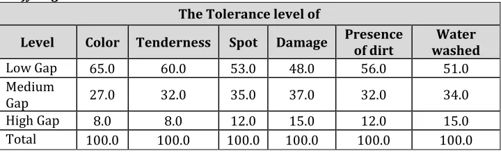Table 13. Gap between the Expected and Perceived Actual Level of Factors of Leafy Vegetables 