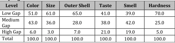 Table 14. Gap between the Expected and Perceived Actual Level of Factors of Fruity Vegetables 