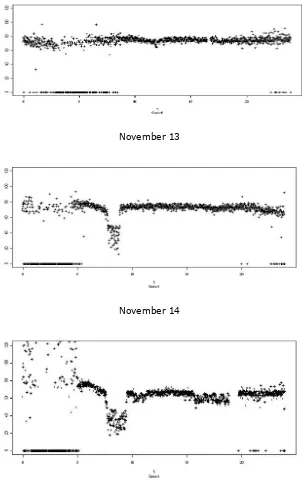 Figure 1.  Speed Graphs for November 12-15, 2005 