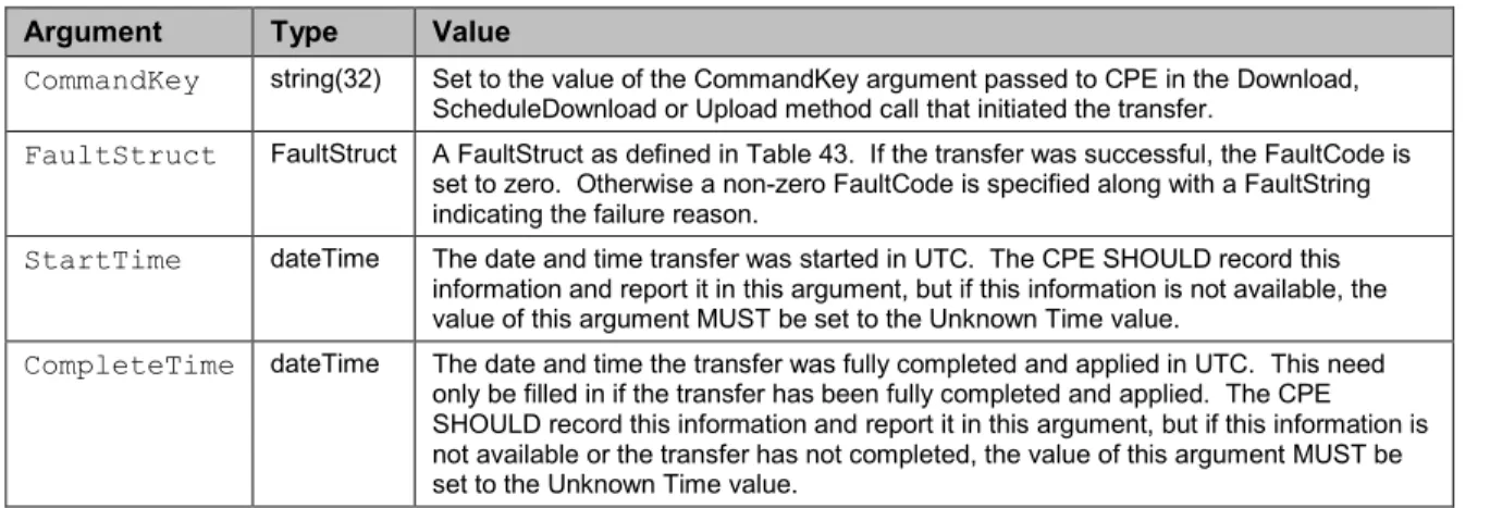 Table 41 – TransferComplete arguments  Argument  Type  Value 