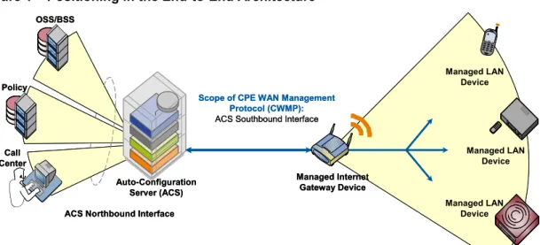 Figure 1 – Positioning in the End-to-End Architecture  OSS/BSS Call  Center Policy Auto-Configuration  Server (ACS) Managed Internet Gateway Device Managed LAN Device Managed LAN  Device Managed LAN DeviceScope of CPE WAN Management
