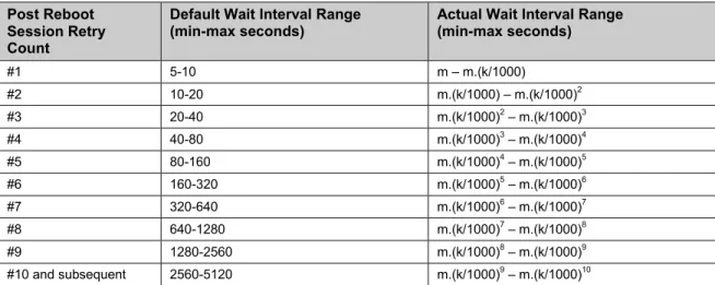 Table 3 – Session Retry Wait Intervals  Post Reboot 
