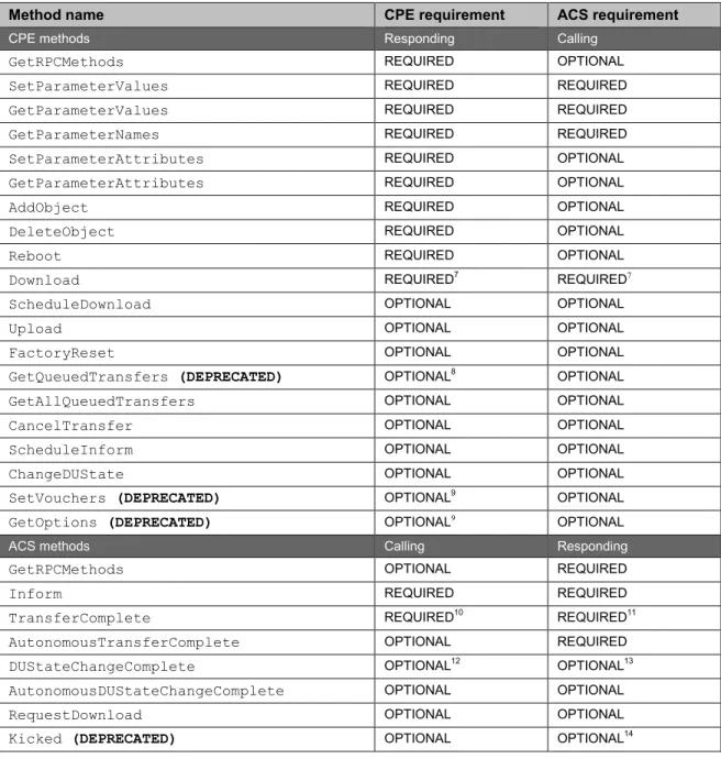 Table 5 provides a summary of all methods, and indicates the conditions under which  implementation of each RPC method defined in Annex A is REQUIRED or OPTIONAL
