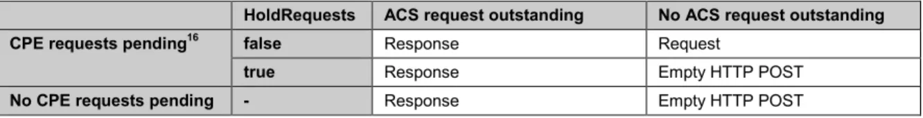 Table 7 summarizes what the CPE MUST send to the ACS as long as the Session is in  progress (after the Session was successfully initiated, but before the Session termination  criteria described in 3.7.1.4 have been met)