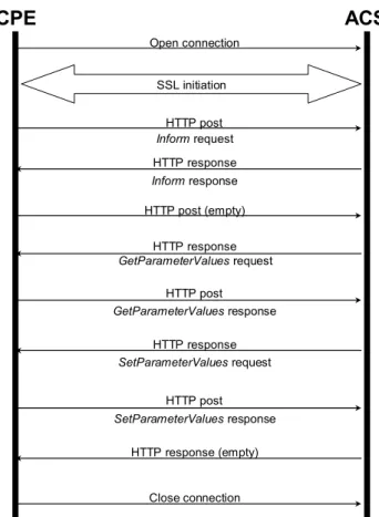 Figure 3 – Session Example 