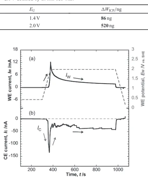 Table 1Amount of Pt dissolved after 300 cycles with the EU of 1.4 and2.0 V detected by ex situ ICP-MS.