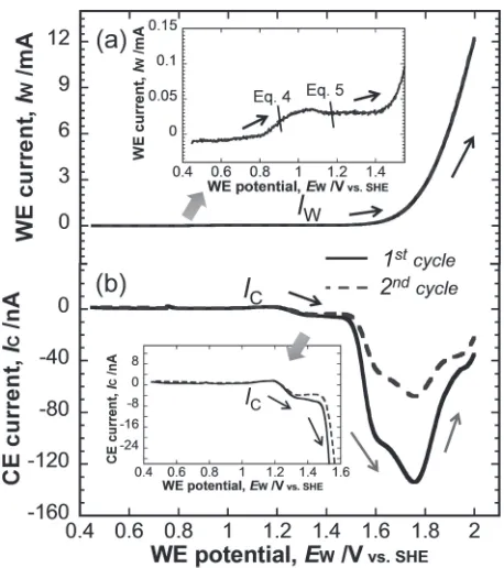 Fig. 6(a) IW of the Pt-WE of the anodic scan at 20 mV/s from 0.45 to2.0 V under trapezoid polarization for two consecutive cycles and (b) thecorresponding IC of CE at 0.7 V for the detection of Pt4+.