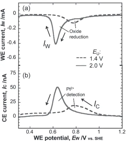 Fig. 8(a) IW in the cathodic scan of potential cycling at 20 mV/s with EUof 1.4 and 2.0 V and (b) corresponding IC of CE set at 1.4 V for thedetection of Pt2+