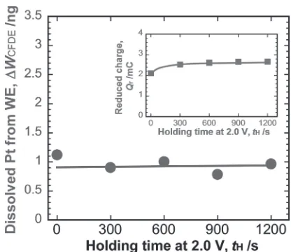 Fig. 11Amount of dissolved Pt (¦WCFDE) and reduced charge (Qr) duringcathodic scan of trapezoid polarizations versus tH at 2.0 V