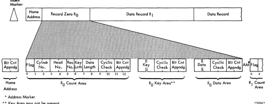 Figure 10. Track Descriptor Record (RO) 