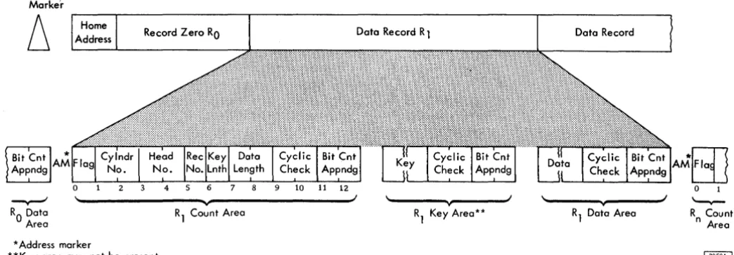 Figure II. Data Records 
