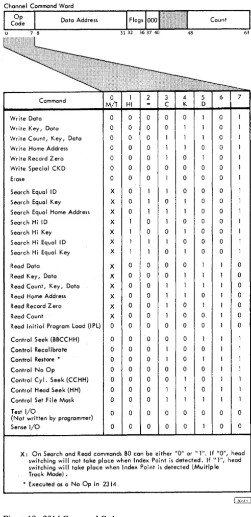Figure 19. 2314 Command Codes 