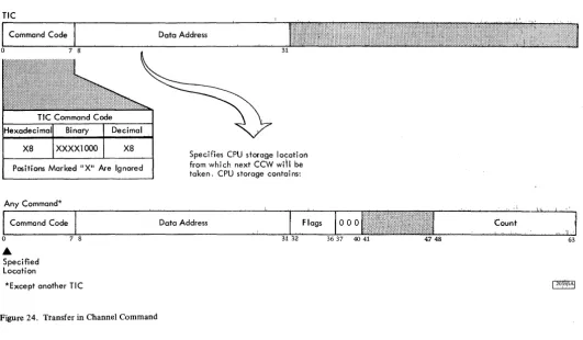 Figure 24. Ttansfer in Channel Command 